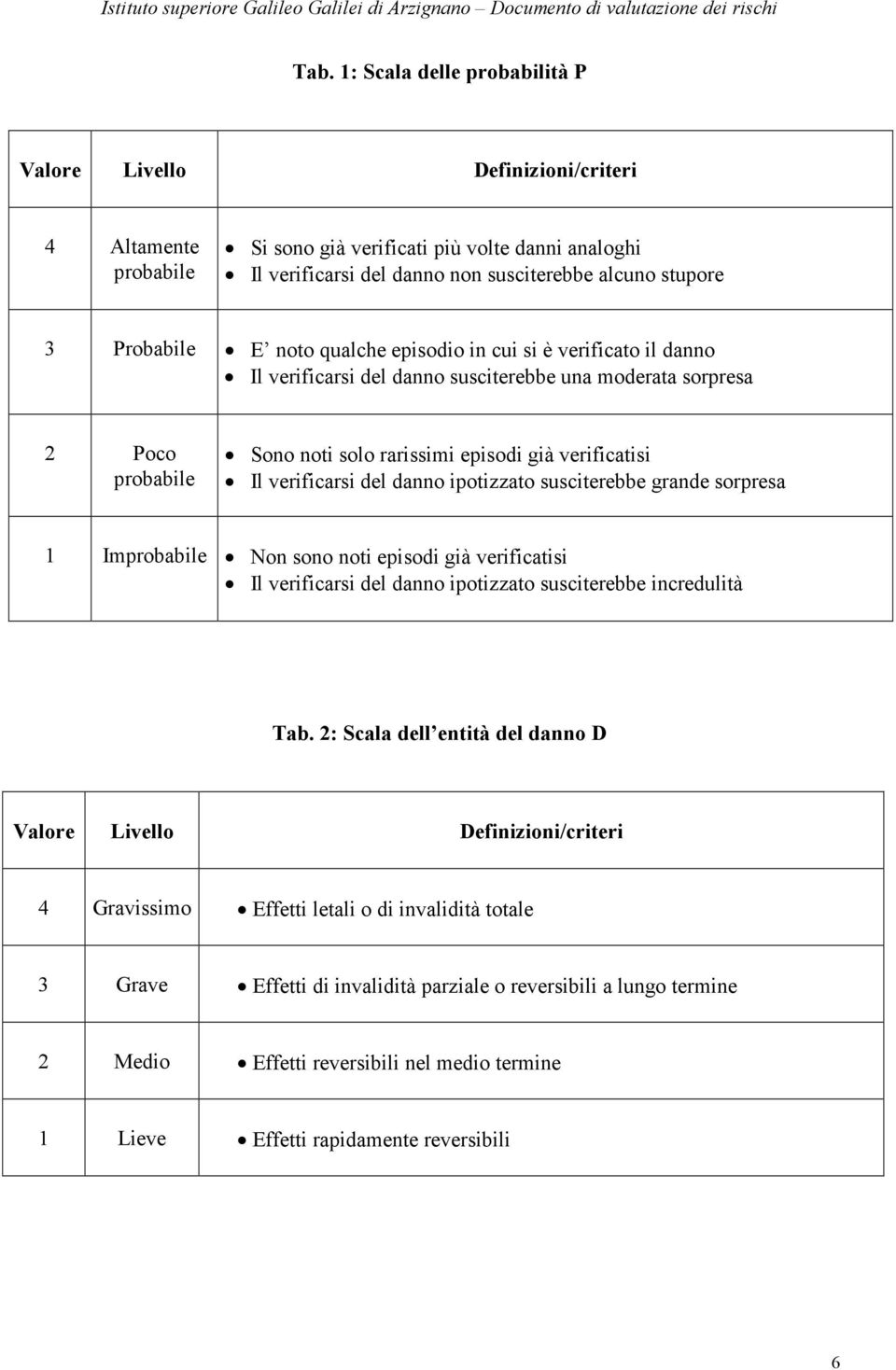 verificarsi del danno ipotizzato susciterebbe grande sorpresa 1 Improbabile Non sono noti episodi già verificatisi Il verificarsi del danno ipotizzato susciterebbe incredulità Tab.