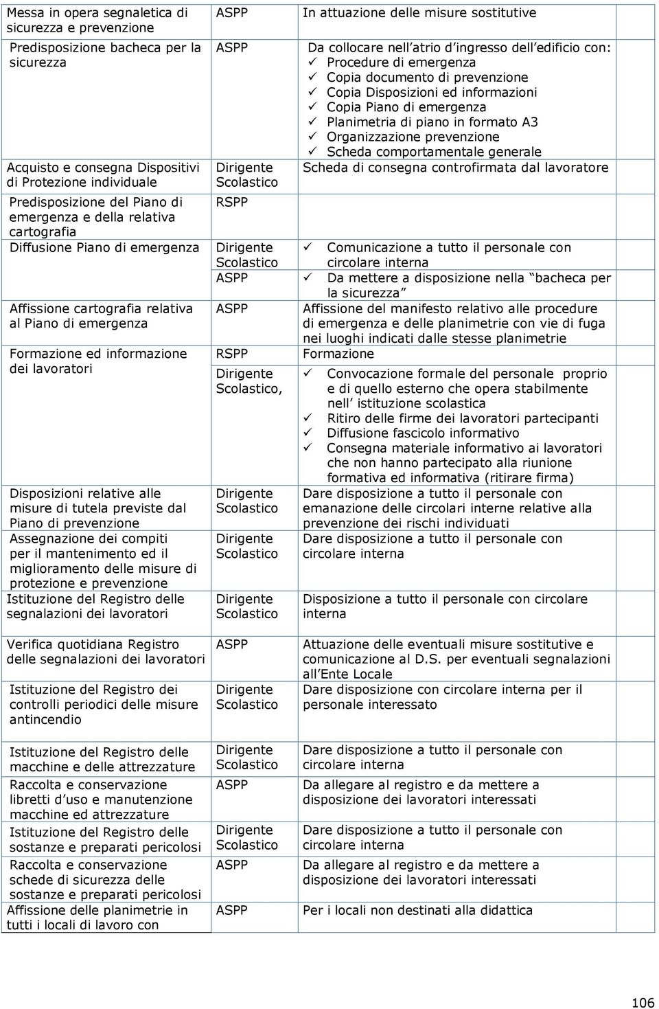 dal Piano di prevenzione Assegnazione dei compiti per il mantenimento ed il miglioramento delle misure di protezione e prevenzione Istituzione del Registro delle segnalazioni dei lavoratori RSPP In