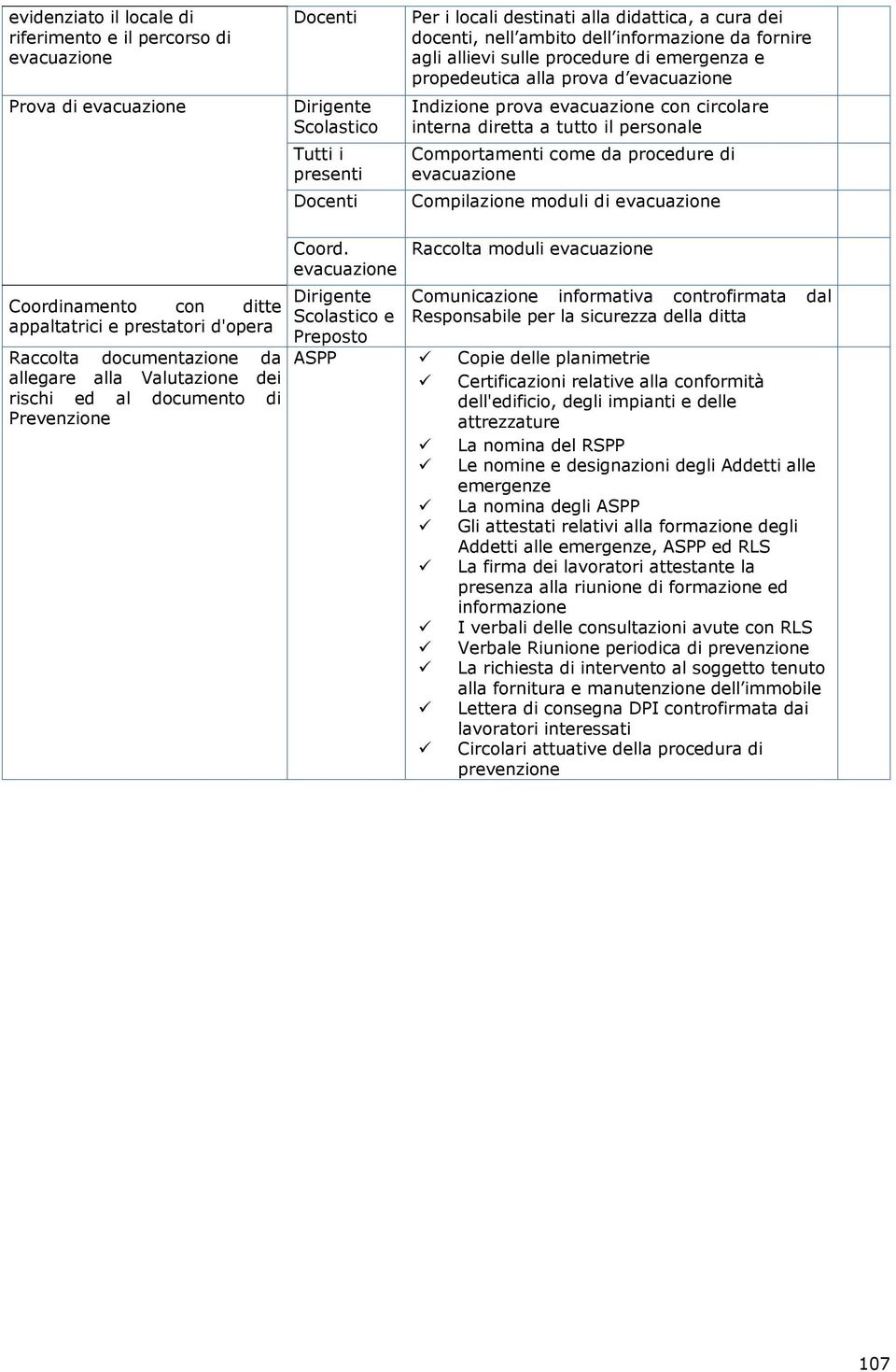 come da procedure di evacuazione Compilazione moduli di evacuazione Coordinamento con ditte appaltatrici e prestatori d'opera Raccolta documentazione da allegare alla Valutazione dei rischi ed al