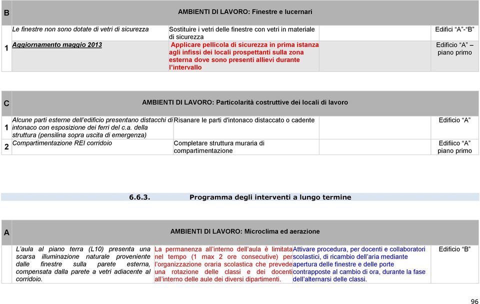 LAVORO: Particolarità costruttive dei locali di lavoro 2 Alcune parti esterne dell edificio presentano distacchi di Risanare le parti d'intonaco distaccato o cadente intonaco con esposizione dei