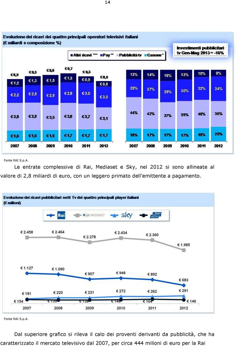 Le entrate complessive di Rai, Mediaset e Sky, nel 2012 si sono allineate al valore di 2,8