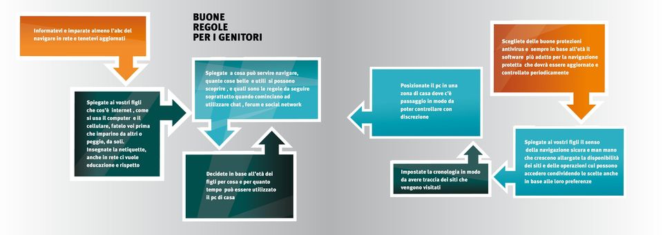 Insegnate la netiquette, anche in rete ci vuole educazione e rispetto Buone regole per i genitori Spiegate a cosa può servire navigare, quante cose belle e utili si possono scoprire, e quali sono le