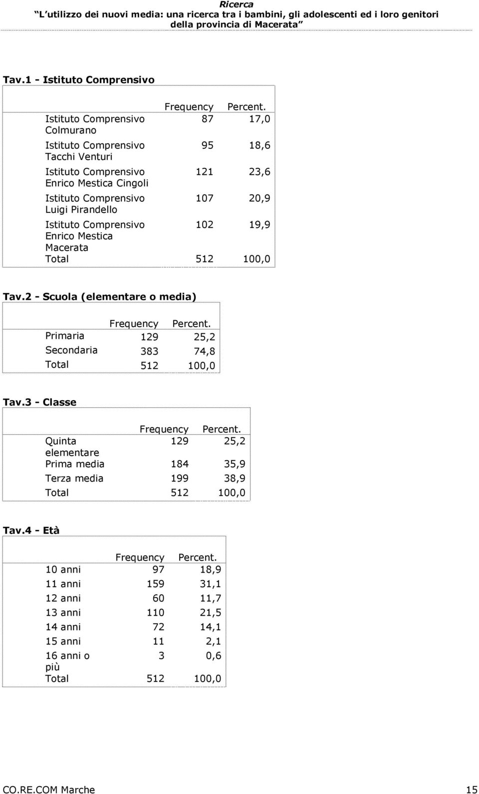 2 - Scuola (elementare o media) Frequency Percent. Primaria 129 25,2 Secondaria 383 74,8 Tav.3 - Classe Frequency Percent.