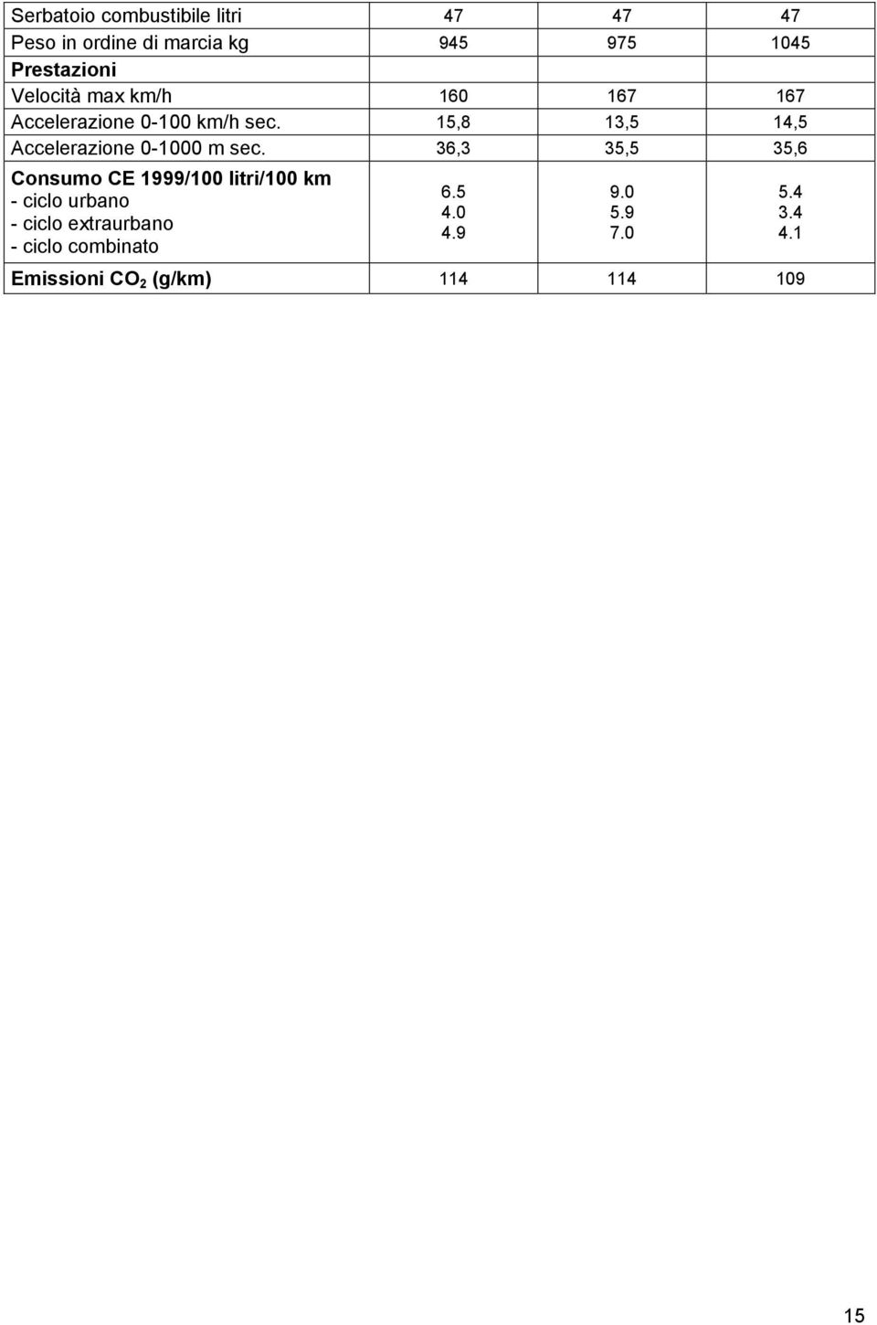 15,8 13,5 14,5 Accelerazione 0-1000 m sec.