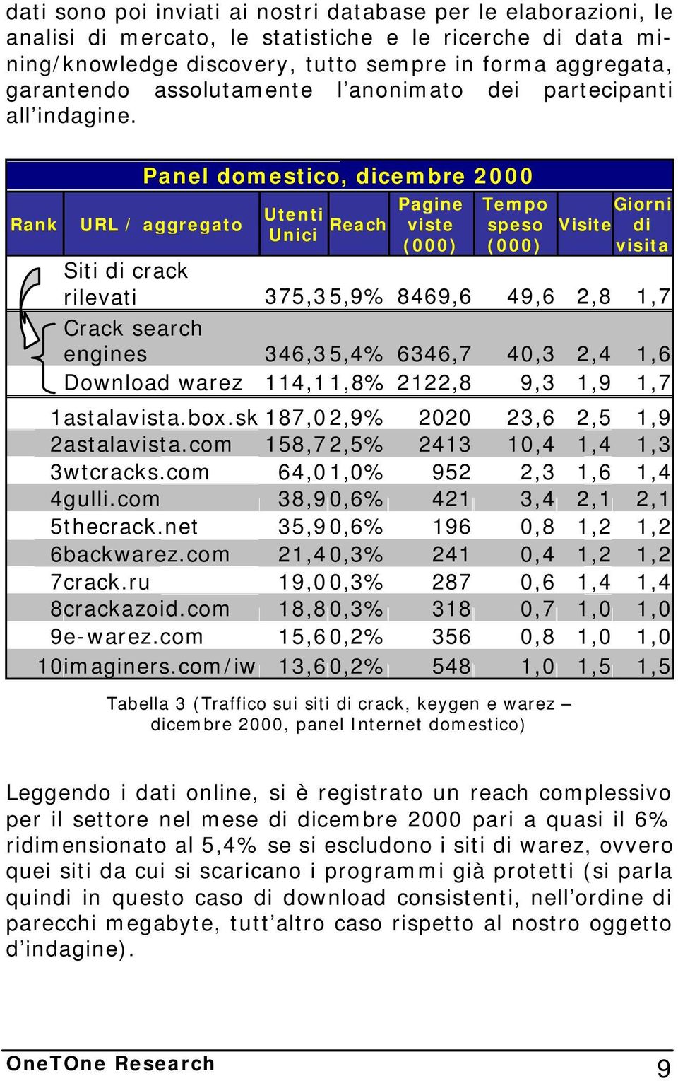 Panel domestico, dicembre 2000 Rank URL / aggregato Pagine Tempo Giorni Utenti Unici Reach viste speso Visite di (000) (000) visita Siti di crack rilevati 375,35,9% 8469,6 49,6 2,8 1,7 Crack search