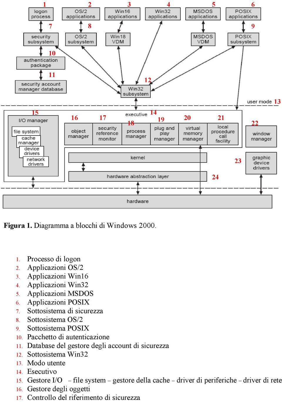 Sottosistema OS/2 9. Sottosistema POSIX 10. Pacchetto di autenticazione 11. Database del gestore degli account di sicurezza 12. Sottosistema Win32 13.