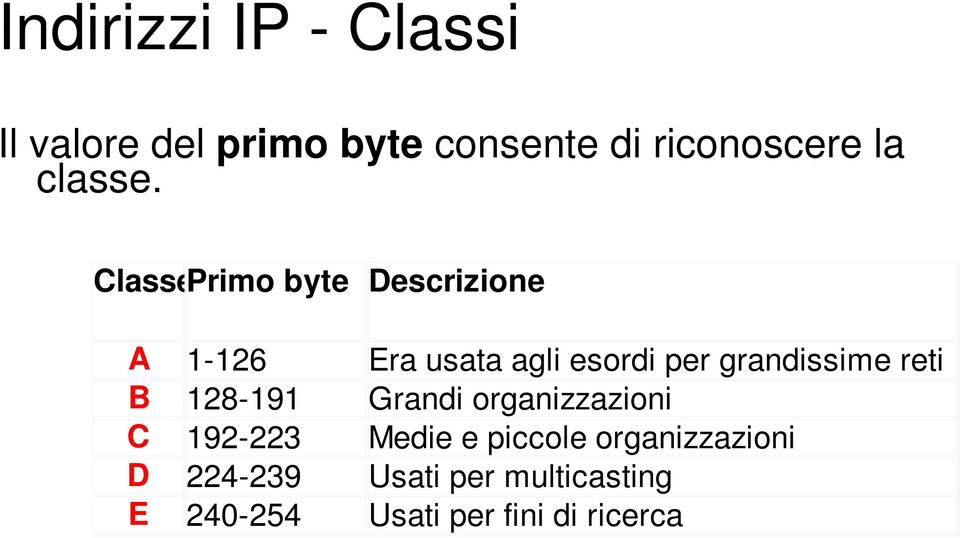 ClassePrimo byte Descrizione A 1-126 Era usata agli esordi per grandissime