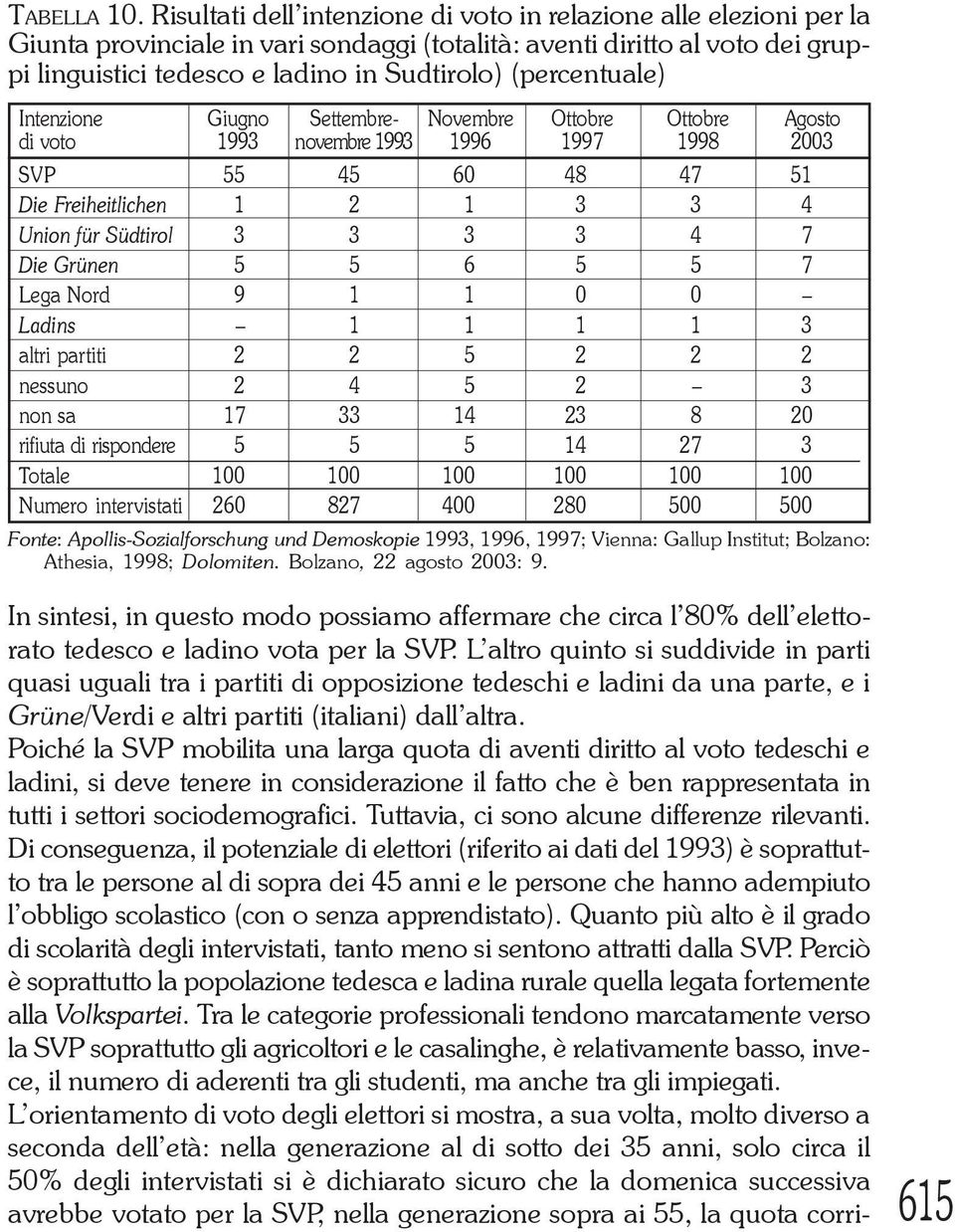 (percentuale) Intenzione Giugno Settembre- Novembre Ottobre Ottobre Agosto di voto 1993 novembre 1993 1996 1997 1998 2003 SVP 55 45 60 48 47 51 Die Freiheitlichen 1 2 1 3 3 4 Union für Südtirol 3 3 3