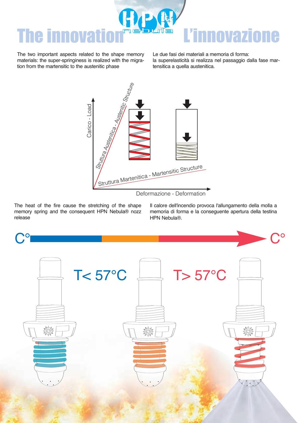 Struttura Austenitica - Austenitic Structure Struttura Martenitica - Martensitic Structure Deformazione - Deformation The heat of the fire cause the stretching of the shape memory