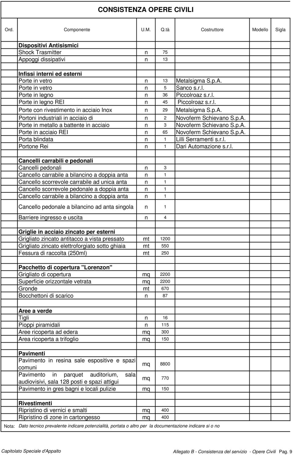 r.l. Porte in legno REI n 45 Piccolroaz s.r.l. Porte con rivestimento in acciaio Inox n 9 Metalsigma S.p.A. Portoni industriali in acciaio di n Novoferm Schievano S.p.A. Porte in metallo a battente in acciaio n 3 Novoferm Schievano S.