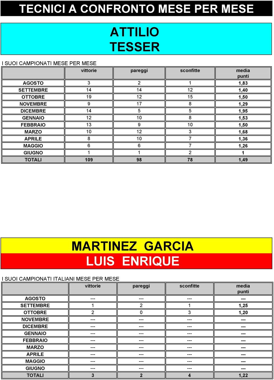 MARTINEZ GARCIA LUIS ENRIQUE I SUOI CAMPIONATI ITALIANI MESE PER MESE vittorie pareggi sconfitte media punti AGOSTO --- --- --- --- SETTEMBRE 1 2 1 1,25 OTTOBRE 2 0 3 1,20 NOVEMBRE ---