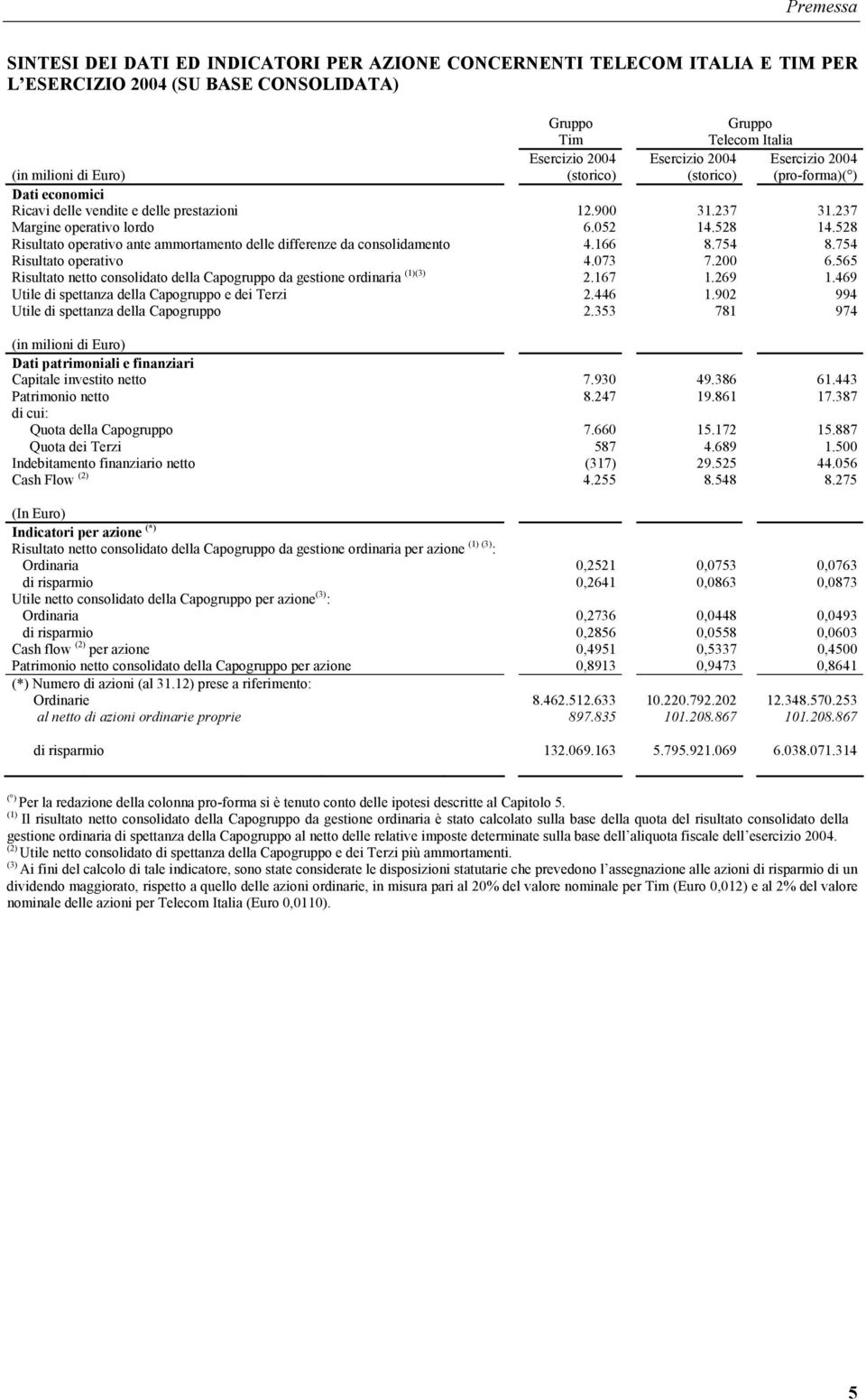 528 Risultato operativo ante ammortamento delle differenze da consolidamento 4.166 8.754 8.754 Risultato operativo 4.073 7.200 6.