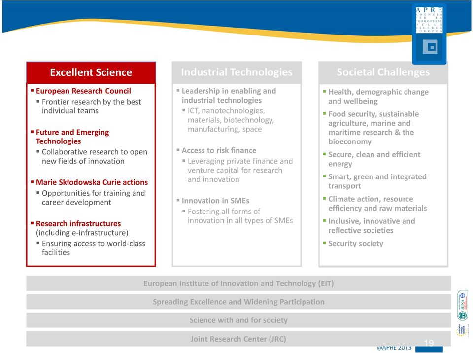 enabling and industrial technologies ICT, nanotechnologies, materials, biotechnology, manufacturing, space Access to risk finance Leveraging private finance and venture capital for research and