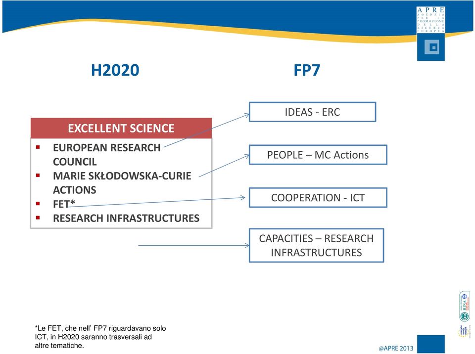 MC Actions COOPERATION - ICT CAPACITIES RESEARCH INFRASTRUCTURES *Le