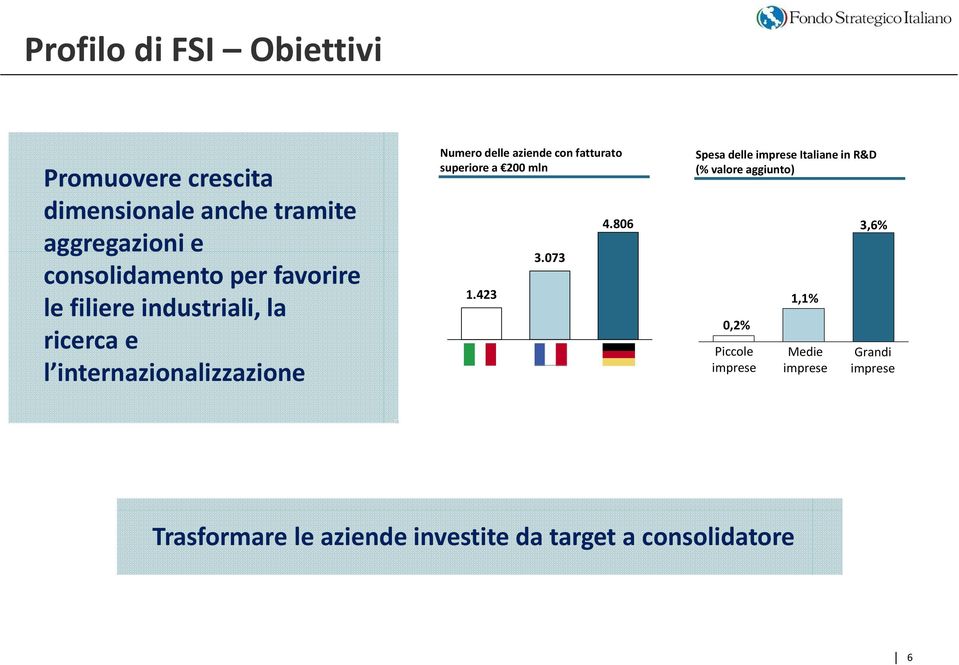 superiore a 200 mln 1.423 3.073 4.