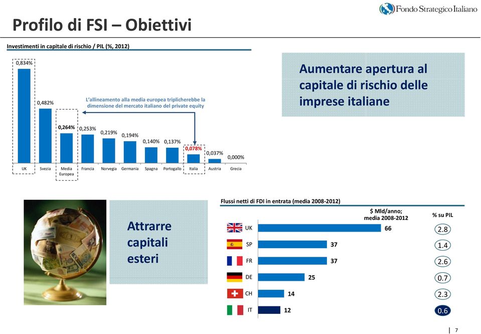 0,140% 0,137% 0,078% 0,037% 0,000% UK Svezia Media Europea Francia Norvegia Germania Spagna Portogallo Italia Austria Grecia Flussi netti di FDI