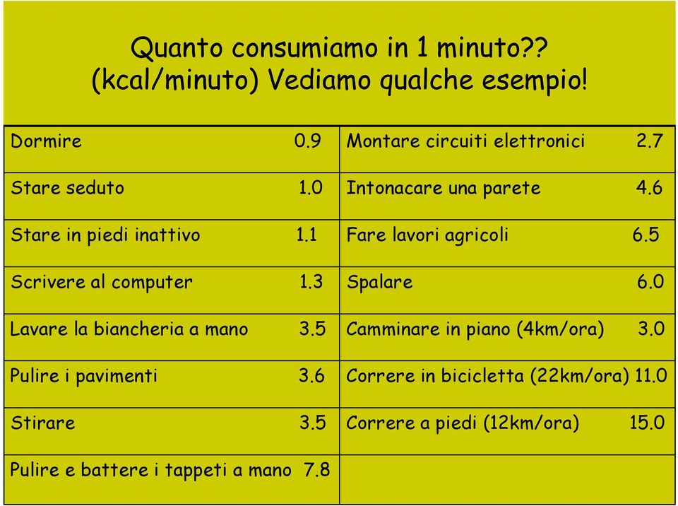 6 Stirare 3.5 Montare circuiti elettronici 2.7 Intonacare una parete 4.6 Fare lavori agricoli 6.5 Spalare 6.