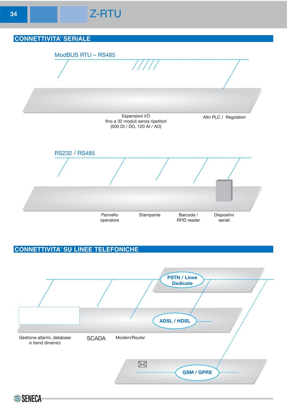 operatore Stampante Barcode / RFID reader Dispositivi seriali CONNETTIVITA SU LINEE