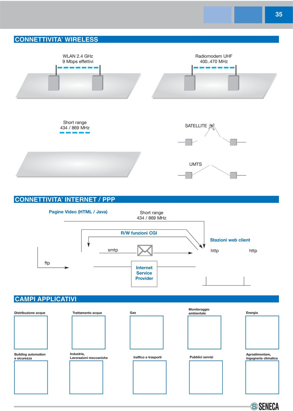 MHz R/W funzioni CGI Stazioni web client smtp http http ftp Internet Service Provider CAMPI APPLICATIVI Distribuzione acque