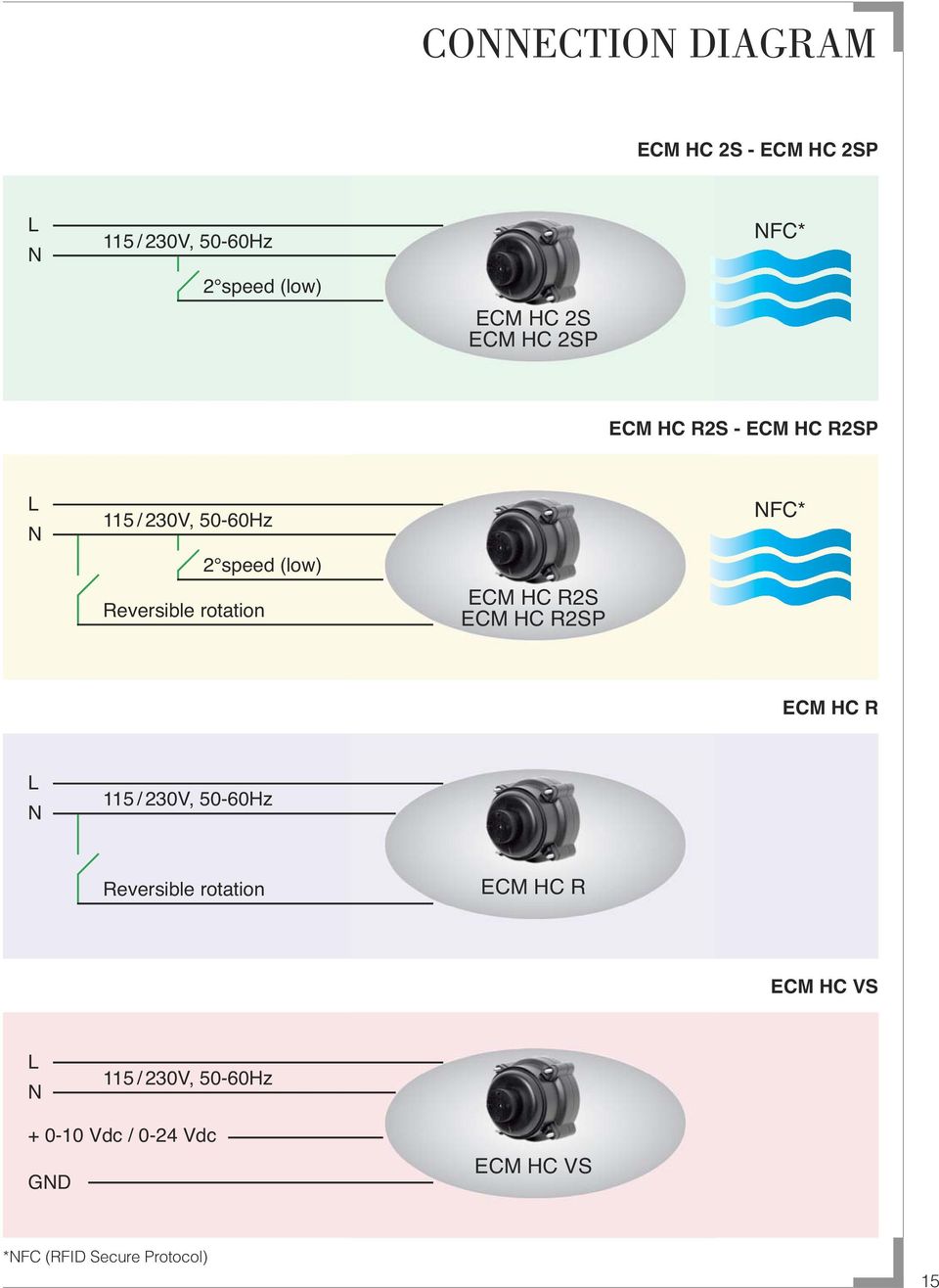 ECM HC RS ECM HC RSP NFC* ECM HC R L N / 0V, 0-0Hz Reversible rotation ECM HC R