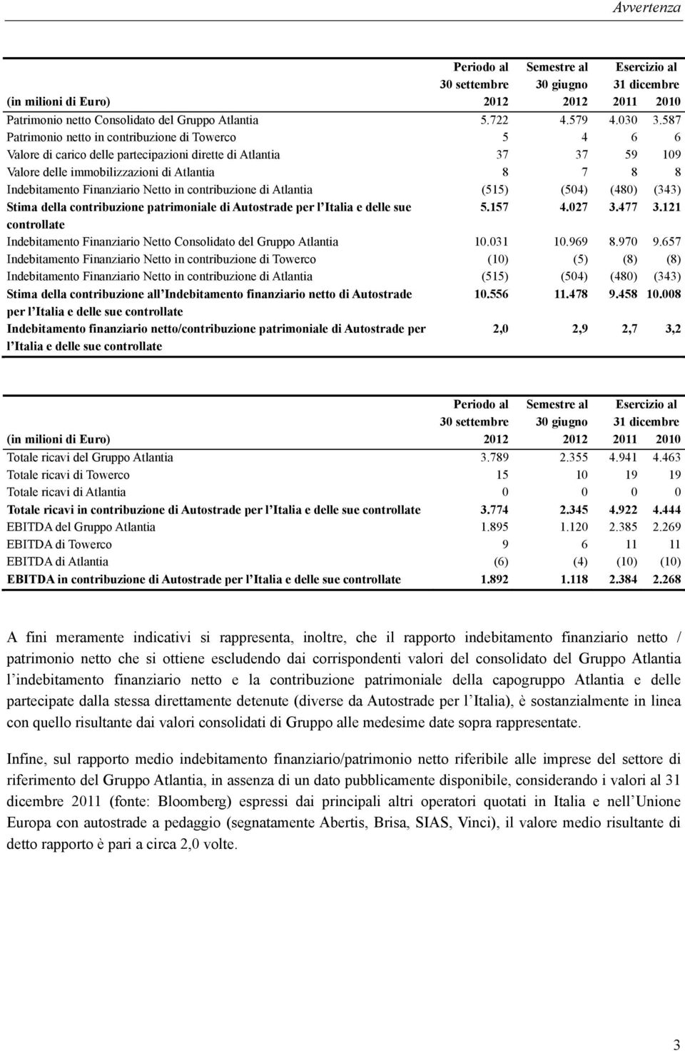 Finanziario Netto in contribuzione di Atlantia (515) (504) (480) (343) Stima della contribuzione patrimoniale di Autostrade per l Italia e delle sue 5.157 4.027 3.477 3.