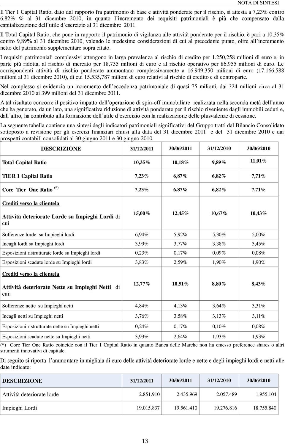 Il Total Capital Ratio, che pone in rapporto il patrimonio di vigilanza alle attività ponderate per il rischio, è pari a 10,35% contro 9,89% al 31 dicembre 2010, valendo le medesime considerazioni di