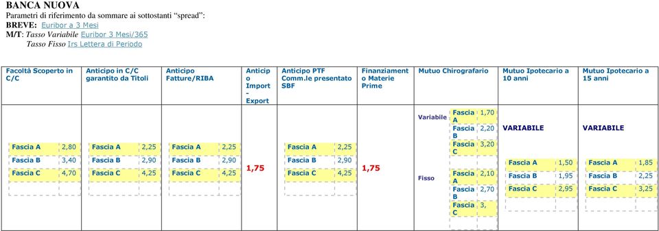 le presentato SBF Finanziament o Materie Prime Chirografario Ipotecario a 10 anni Ipotecario a 15 anni Fascia A 2,80 Fascia B 3,40 Fascia C 4,70 Fascia A 2,25 Fascia B