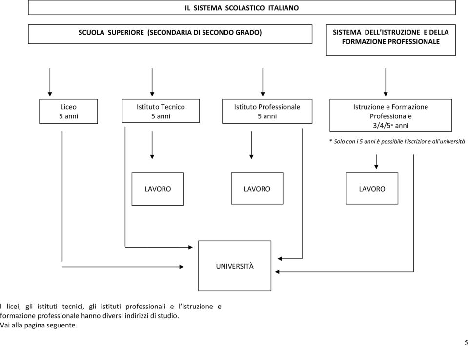 Professionale 3/4/5* anni * Solo con i 5 anni è possibile l iscrizione all università LAVORO LAVORO LAVORO UNIVERSITÀ I licei, gli