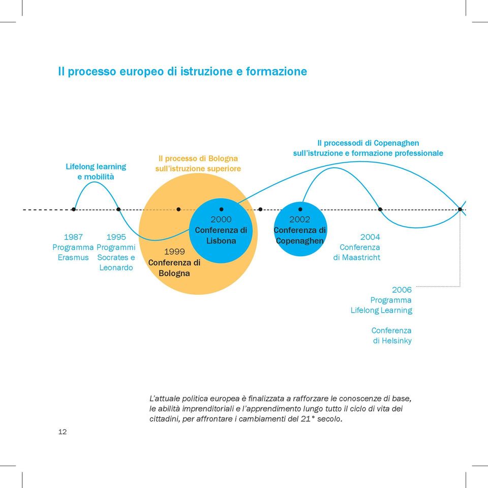Conferenza di Copenaghen 2004 Conferenza di Maastricht 2006 Programma Lifelong Learning Conferenza di Helsinky 12 L attuale politica europea è finalizzata a