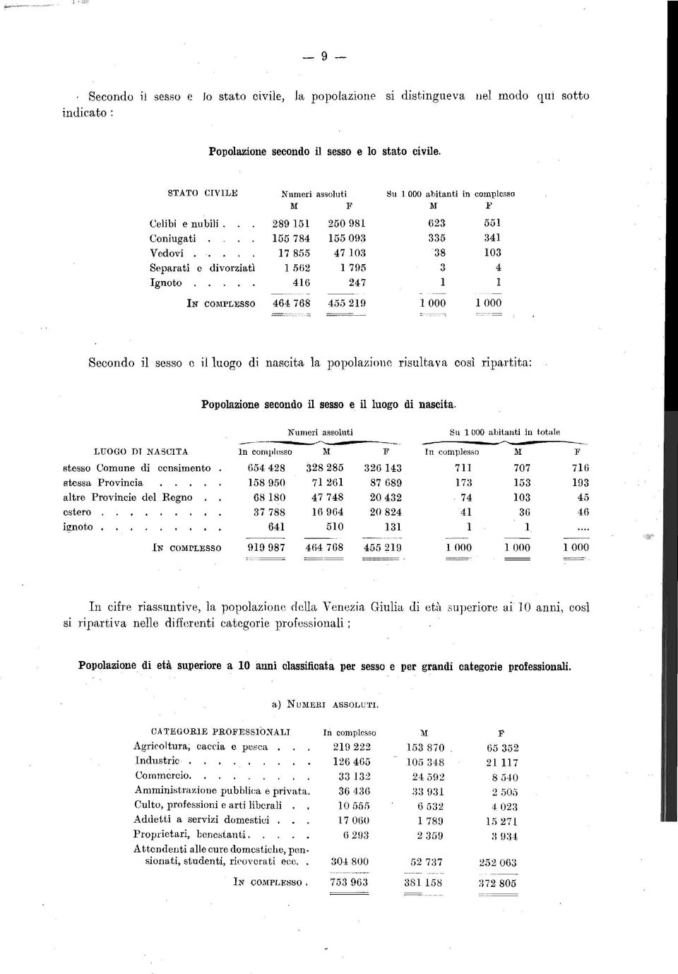 289151 250981 623 551 Coniugati 155784 155093 335 341 Vedovi 17855 47103 38 103 Separati e divorziatì 1562 1795 3 4 Ignoto 416 247 l l IN COMPLESSO 464768 455219 1000 1000 Secondo il sesso e il luogo