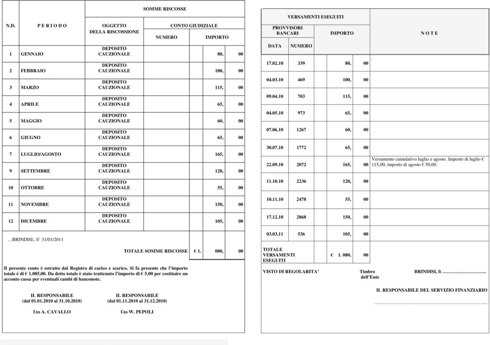 CAUZIONALE 60, 00 CAUZIONALE 65, 00 VERSAMENTI ESEGUITI PROVVISORI BANCARI IMPORTO N O T E DATA 17.02.10 339 80, 00 04.03.10 469 100, 00 09.04.10 703 115, 00 04.05.10 973 65, 00 07.06.10 1267 60, 00.