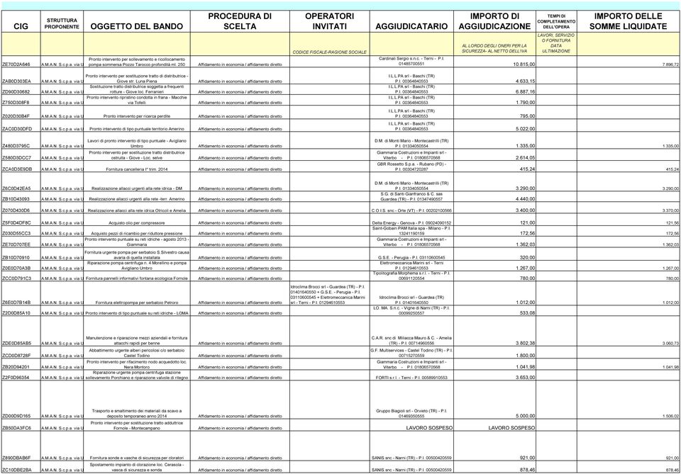 DELL'OPERA LAVORI, SERVIZIO O FORNITURA DATA ULTIMAZIONE IMPORTO DELLE SOMME LIQUIDATE Cardinali Sergio s.n.c. - Terni - P.I. 01485700551 10.815,00 7.