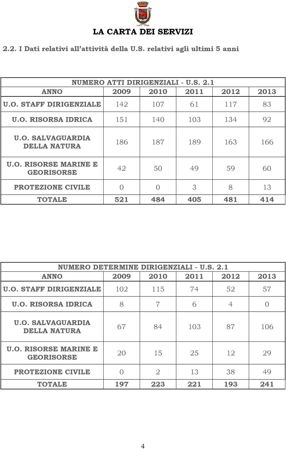 S. 2.1 ANNO 2009 2010 2011 2012 2013 U.O. STAFF DIRIGENZIALE 102 115 74 52 57 U.O. RISORSA IDRICA 8 7 6 4 0 U.O. SALVAGUARDIA DELLA NATURA U.O. RISORSE MARINE E GEORISORSE 67 84 103 87 106 20 15 25 12 29 PROTEZIONE CIVILE 0 2 13 38 49 TOTALE 197 223 221 193 241 4