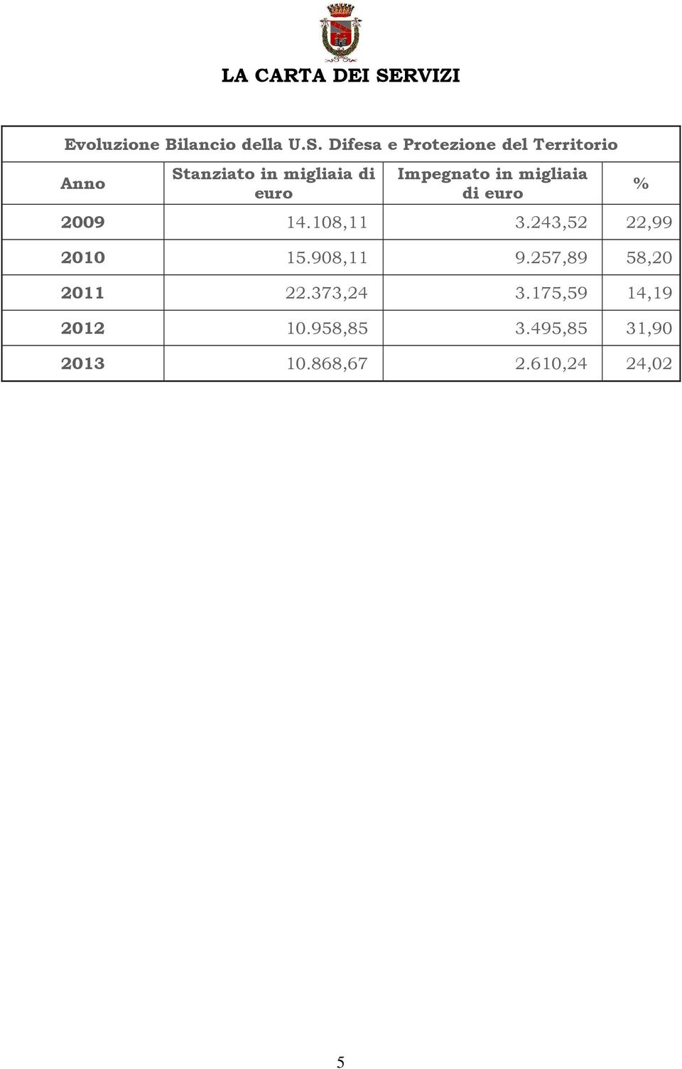 Impegnato in migliaia di euro 2009 14.108,11 3.243,52 22,99 2010 15.