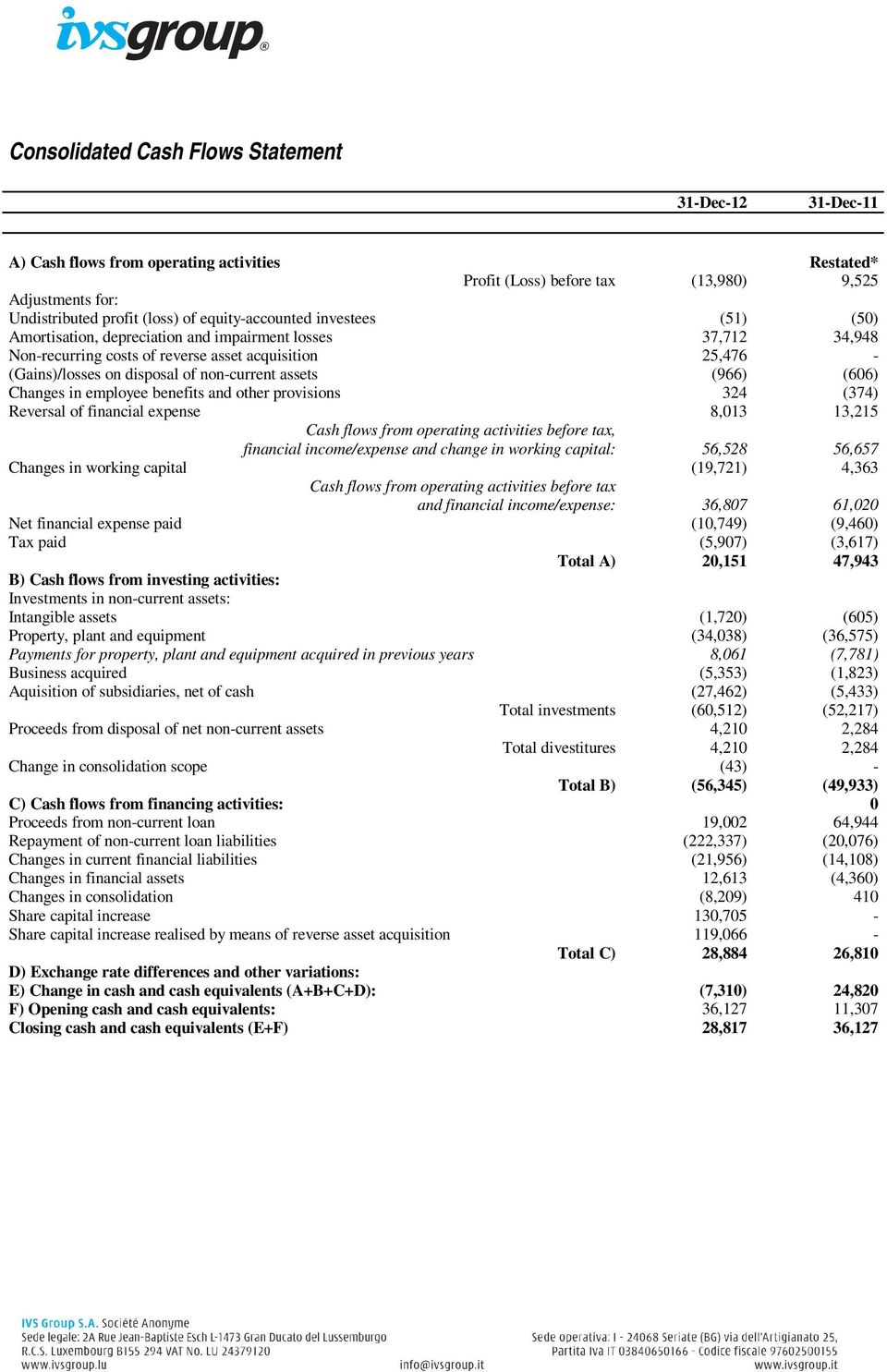 assets (966) (606) Changes in employee benefits and other provisions 324 (374) Reversal of financial expense 8,013 13,215 Cash flows from operating activities before tax, financial income/expense and