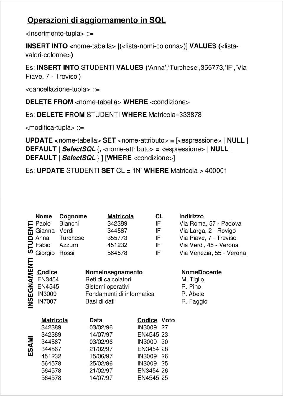 <nome-attributo> = [<espressione> NULL DEFAULT SelectSQL {, <nome-attributo> = <espressione> NULL DEFAULT SelectSQL } ] [WHERE <condizione>] Es: UPDATE STUDENTI SET CL = IN WHERE Matricola > 400001