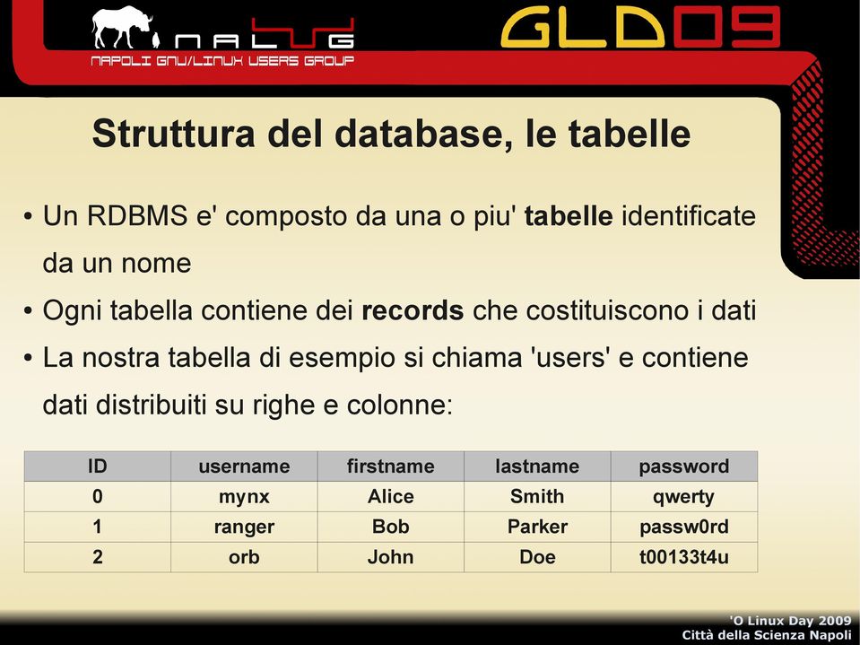 esempio si chiama 'users' e contiene dati distribuiti su righe e colonne: ID username