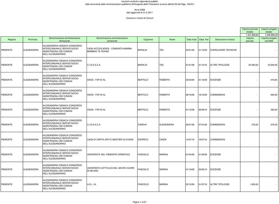 000,00 CISSACA CONSORZIO CNOS - FAP DI AL BERTOLO ROBERTA 30/03/09 31/12/09 DOCENZE - 470,00 CISSACA CONSORZIO CNOS - FAP DI AL BERTOLO ROBERTA 06/10/09 19/10/09 COMMISSIONI - 465,00 CISSACA