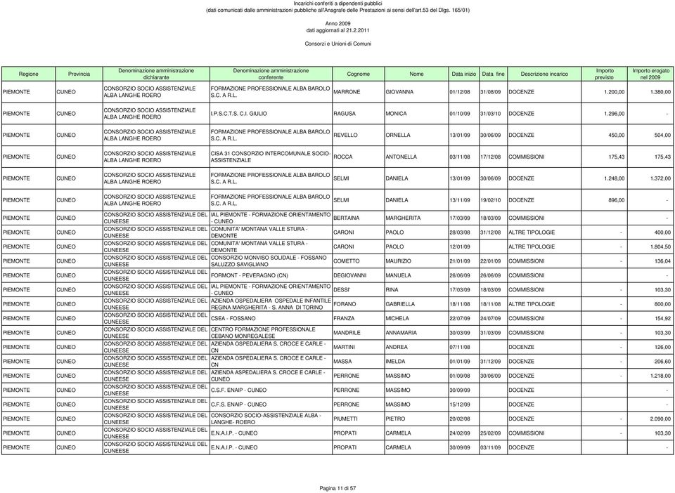 A LANGHE ROERO FORMAZIONE PROFESSIONALE ALBA BAROLO S.C. A R.L. REVELLO ORNELLA 13/01/09 30/06/09 DOCENZE 450,00 504,00 CONSORZIO SOCIO ALBA LANGHE ROERO CISA 31 - ROCCA ANTONELLA 03/11/08 17/12/08