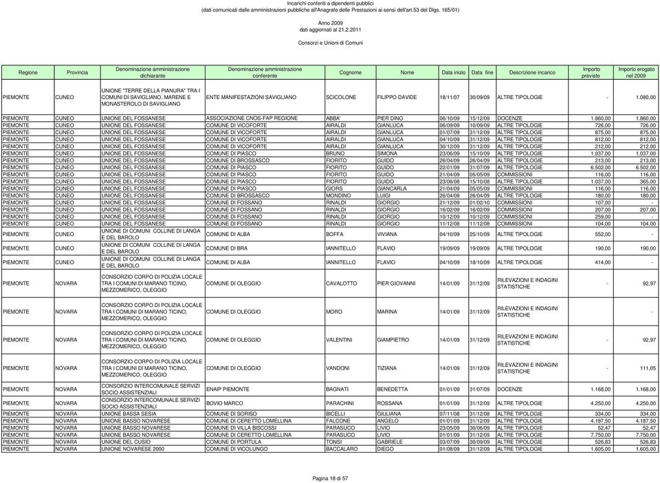 860,00 UNIONE DEL FOSSANESE COMUNE DI VICOFORTE AIRALDI GIANLUCA 06/09/09 10/09/09 ALTRE TIPOLOGIE 726,00 726,00 UNIONE DEL FOSSANESE COMUNE DI VICOFORTE AIRALDI GIANLUCA 01/07/09 31/12/09 ALTRE