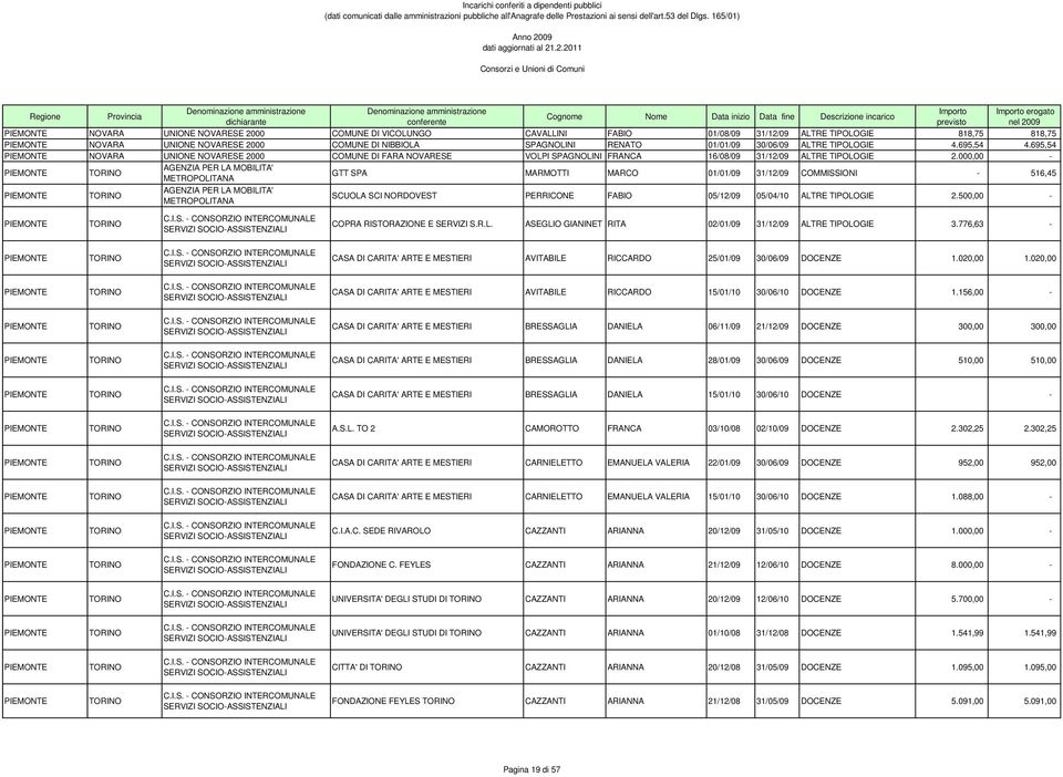 000,00 - AGENZIA PER LA MOBILITA' METROPOLITANA GTT SPA MARMOTTI MARCO 01/01/09 31/12/09 COMMISSIONI - 516,45 AGENZIA PER LA MOBILITA' METROPOLITANA SCUOLA SCI NORDOVEST PERRICONE FABIO 05/12/09