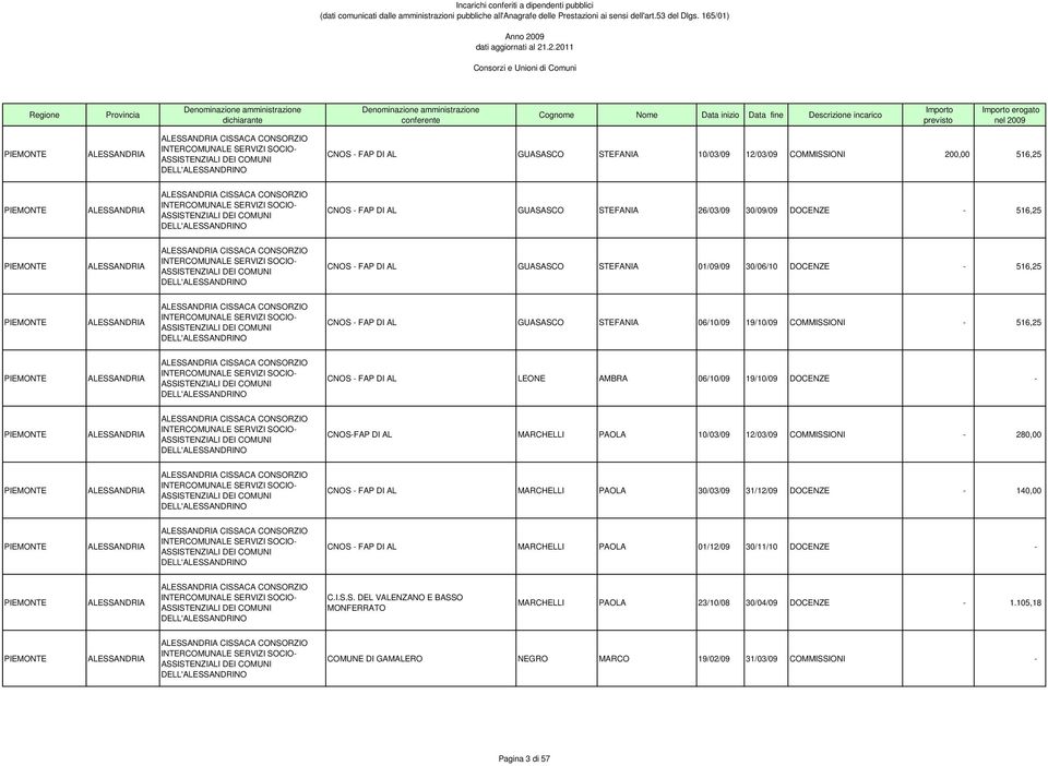 FAP DI AL LEONE AMBRA 06/10/09 19/10/09 DOCENZE - CISSACA CONSORZIO CNOS-FAP DI AL LLI PAOLA 10/03/09 12/03/09 COMMISSIONI - 280,00 CISSACA CONSORZIO CNOS - FAP DI AL LLI PAOLA 30/03/09 31/12/09