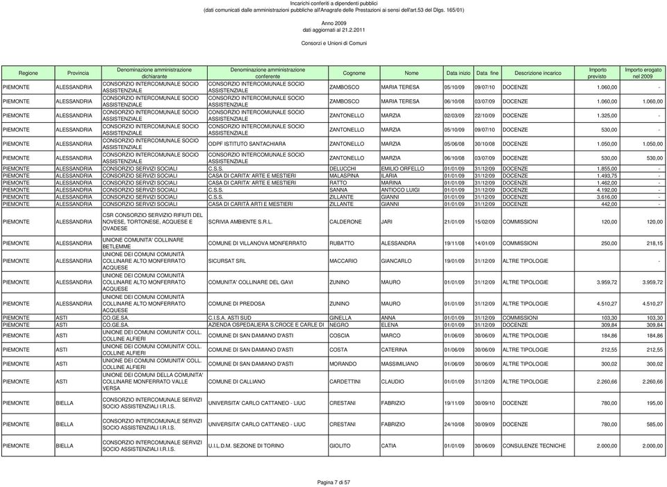 050,00 ZANTONELLO MARZIA 06/10/08 03/07/09 DOCENZE 530,00 530,00 CONSORZIO SERVIZI SOCIALI C.S.S. DELUCCHI EMILIO ORFELLO 01/01/09 31/12/09 DOCENZE 1.