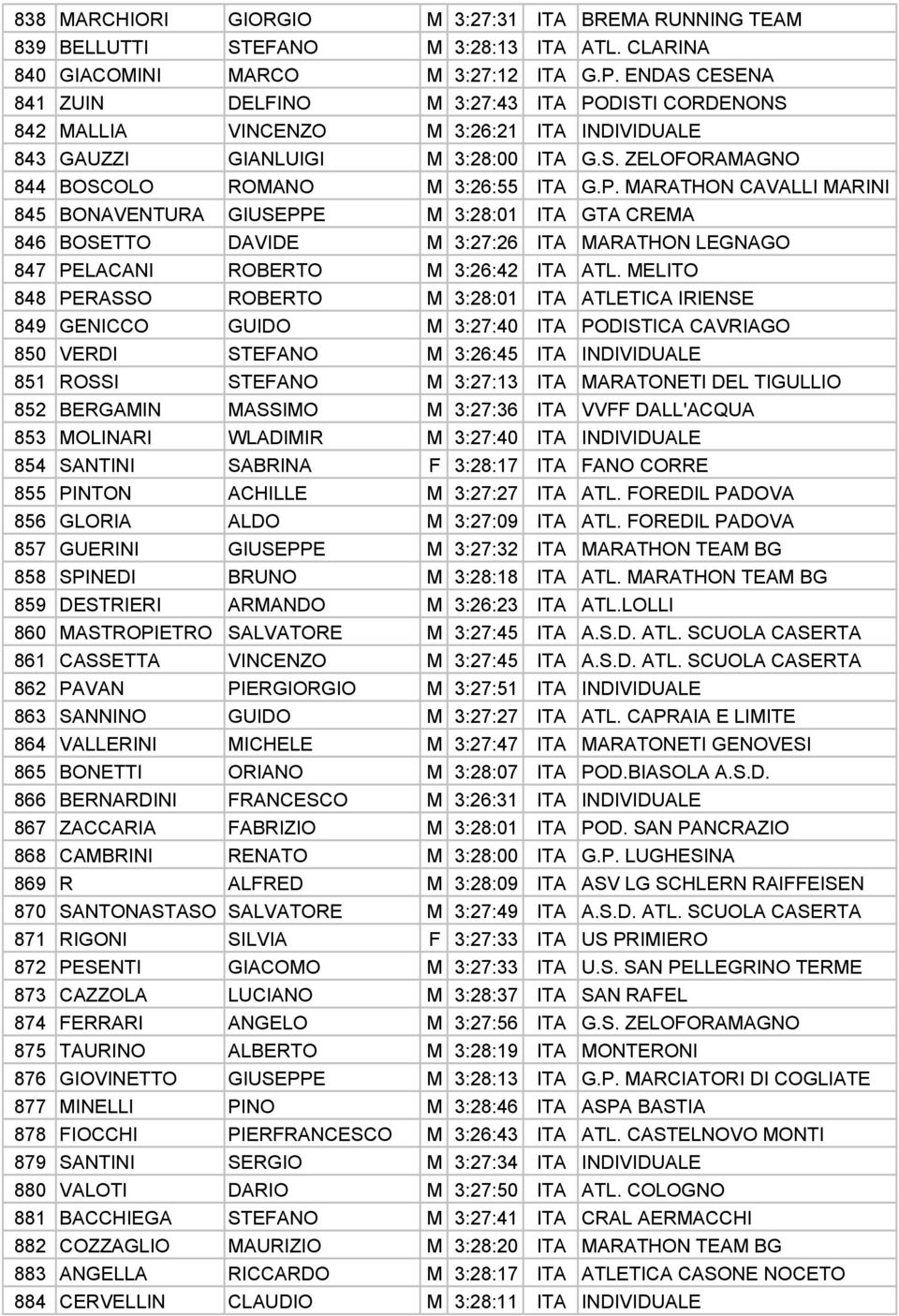 DISTI CORDENONS 842 MALLIA VINCENZO M 3:26:21 ITA INDIVIDUALE 843 GAUZZI GIANLUIGI M 3:28:00 ITA G.S. ZELOFORAMAGNO 844 BOSCOLO ROMANO M 3:26:55 ITA G.P.