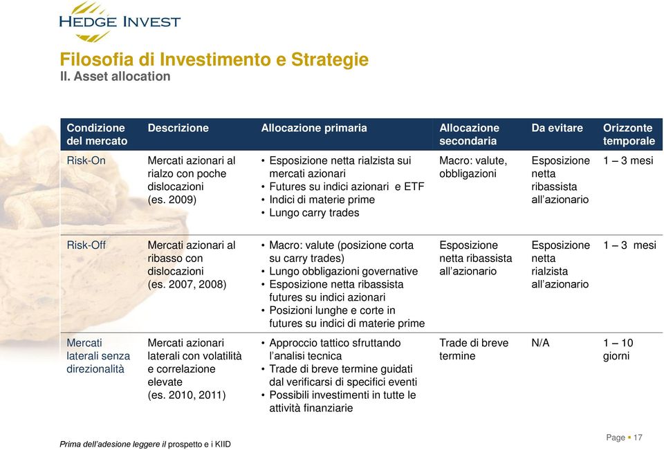 2009) Esposizione netta rialzista sui mercati azionari Futures su indici azionari e ETF Indici di materie prime Lungo carry trades Macro: valute, obbligazioni Esposizione netta ribassista all