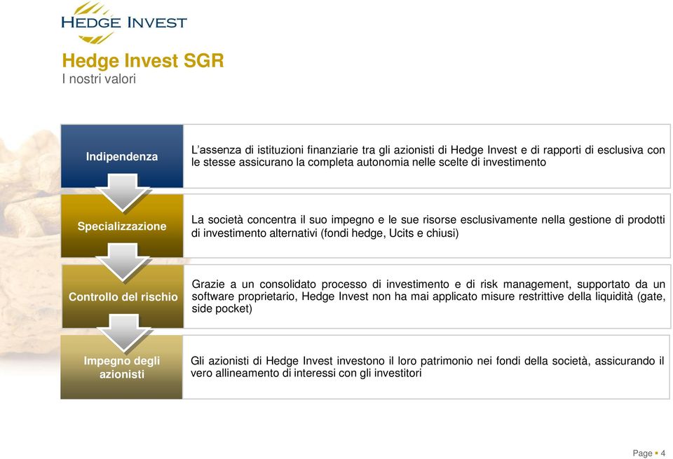 Controllo del rischio Grazie a un consolidato processo di investimento e di risk management, supportato da un software proprietario, Hedge Invest non ha mai applicato misure restrittive della