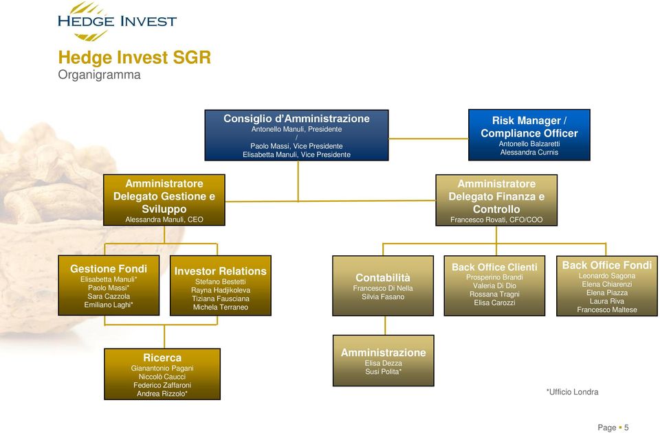 Paolo Massi* Sara Cazzola Emiliano Laghi* Investor Relations Stefano Bestetti Rayna Hadjikoleva Tiziana Fausciana Michela Terraneo Contabilità Francesco Di Nella Silvia Fasano Back Office Clienti