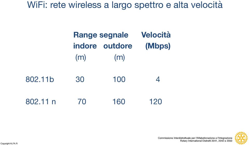 Velocità indore outdore (Mbps) (m)