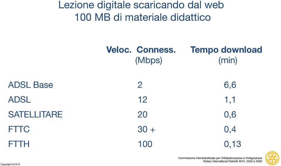 Tempo download (Mbps) (min) ADSL Base 2 6,6