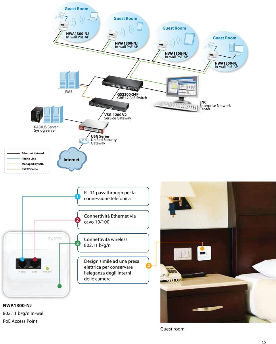 Line Managed by ENC RS232 Cable 1 RJ-11 pass-through per la connessione telefonica 2 Connettività Ethernet via cavo 10/100 3 Connettività wireless